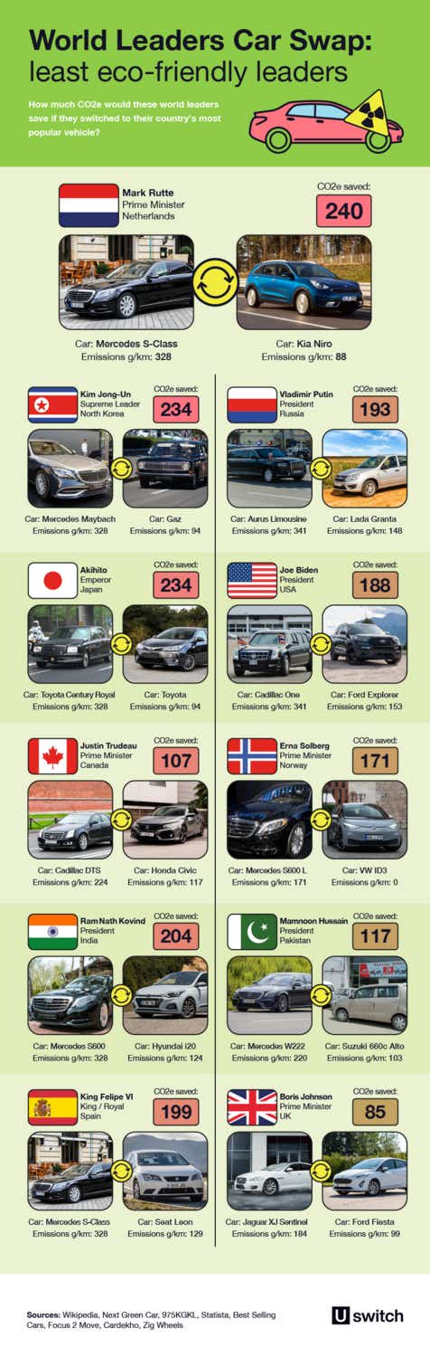 World leaders car swap - least eco-friendly leaders