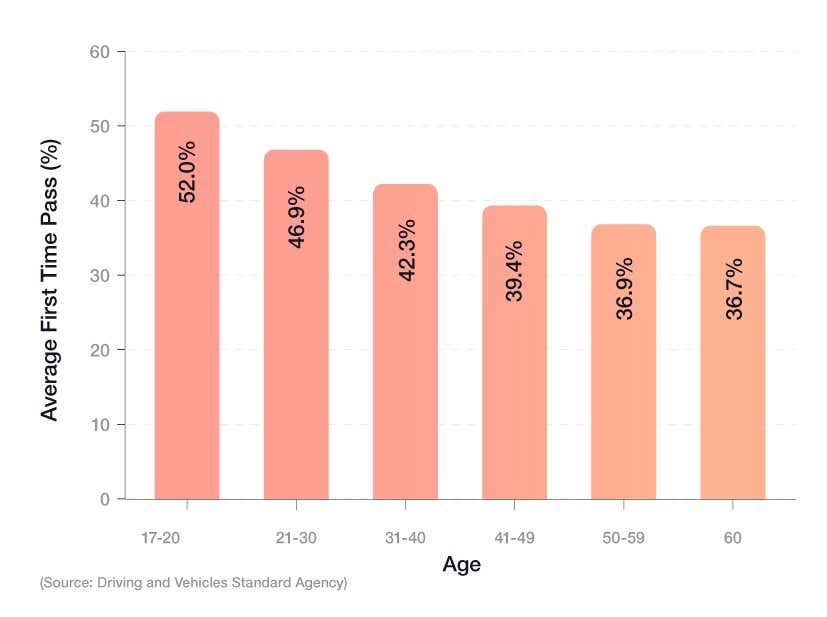 A line graph showing the average first time pass % of drivers of different ages, showing that drivers under 20 had the highest first-time pass percentage