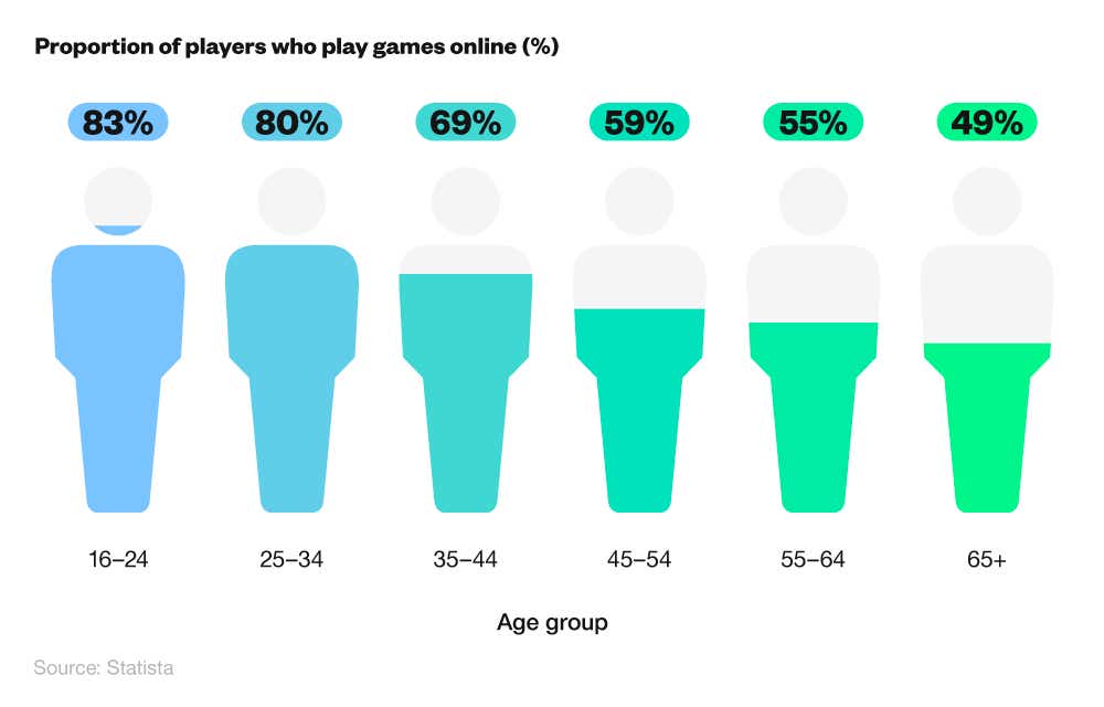 a graphic depicting an age breakdown of UK gamers