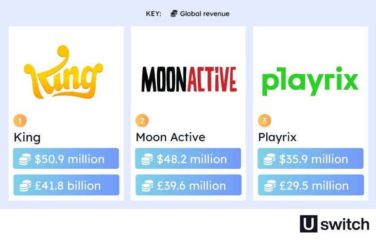 An infographic listing the global highest-grossing mobile game developers for Android. King is ranked first with $50.9 million in revenue, followed by Moon Active at $48.2 million and Playrix at $35.9 million. Each developer is represented by its logo, with the income displayed in US dollars and pound sterling below as white text on a blue background.