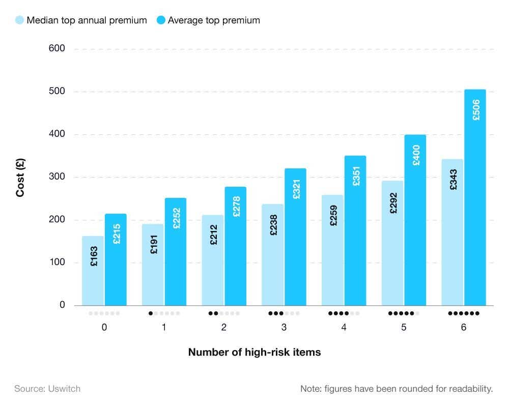 Grouped bar chart showing average and median home insurance premiums based on the number of high-risk items.