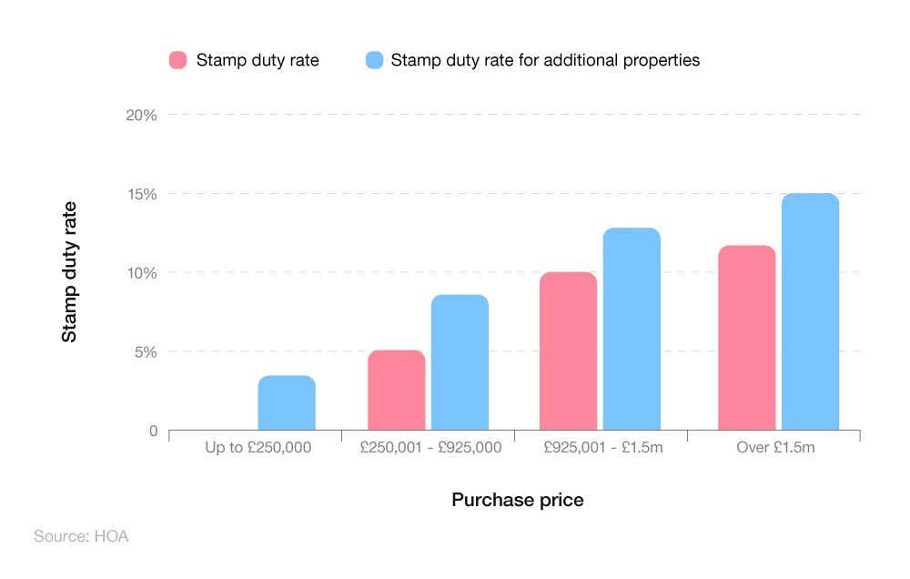 A comparative bar chart showing the stamp duty rate for first-time and additional properties by house price in England and Northern Ireland.
