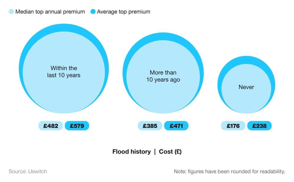 Bubble chart comparing home insurance premiums based on flood history.