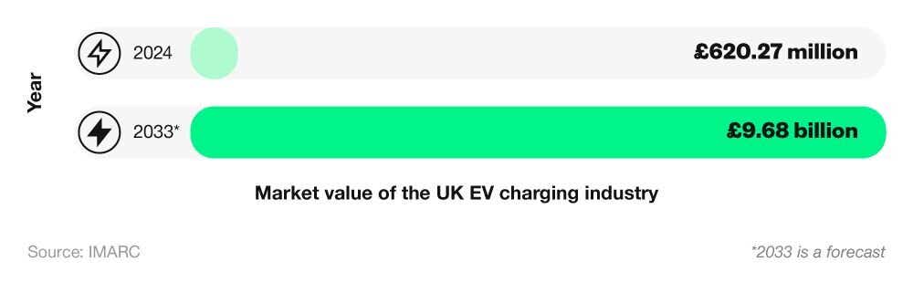 Horizontal bar chart showing the total value of the UK EV charging market in 2024 and the projected value for 2033.