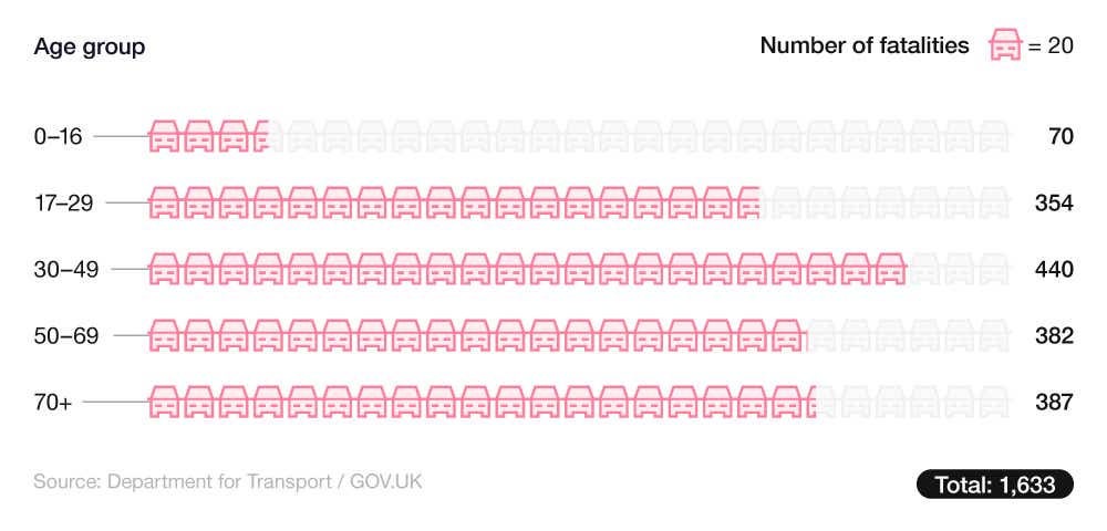 Pictorial horizontal bar graph showing the number of road fatalities by age group in the year ending June 2023