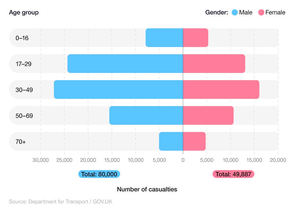 Butterfly chart comparing the number of road casualties by age group and gender in Great Britain in the year ending June 2023