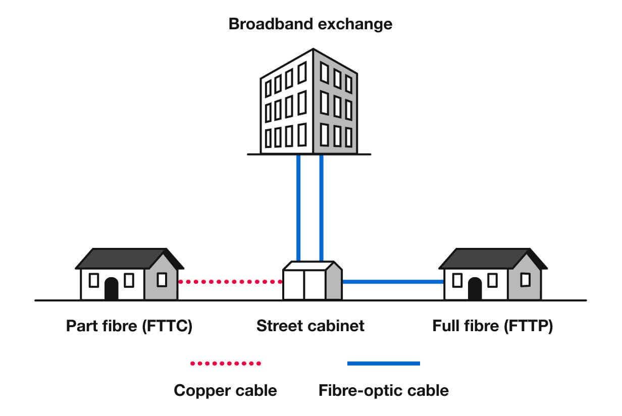 diagram of how full fibre broadband works