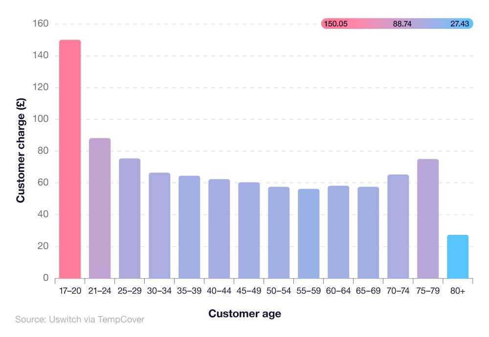 a horizontal bar chart showing vehicle age regarding % of temporary car insurance policyholders