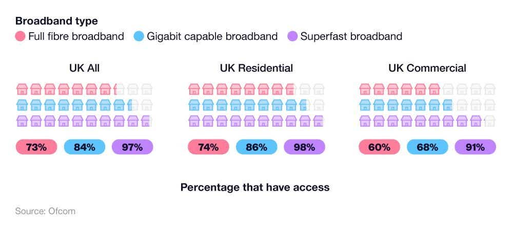 Pictorial chart showing the level of broadband access across different premises and broadband types.