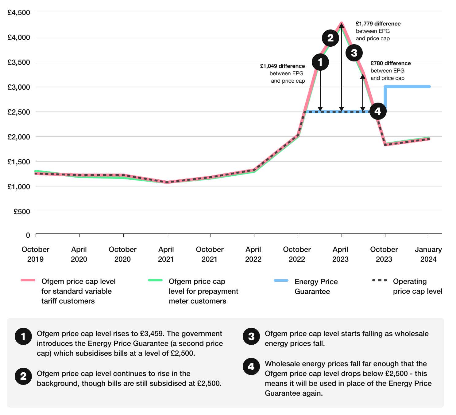 Price cap increase graph