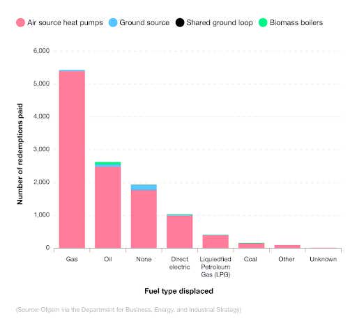 A breakdown of the number of redemptions on the UK Boiler Upgrade Scheme by type of fuel (2023)