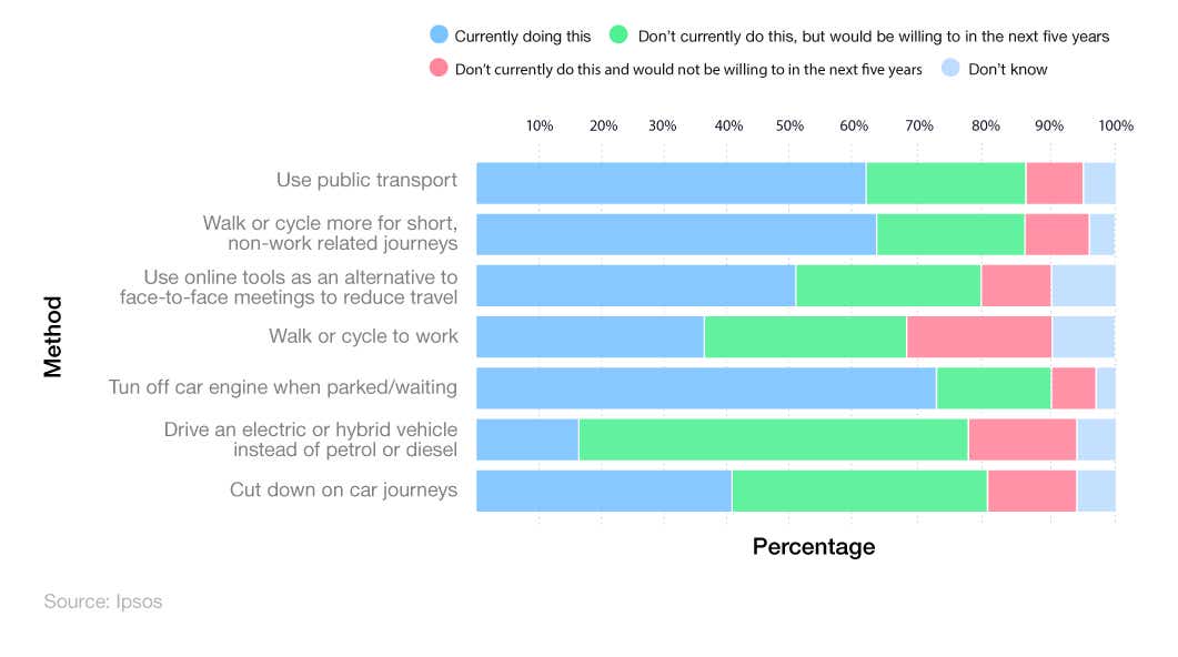 Stacked bar chart showing UK young driver attitudes towards the environment when it comes to driving