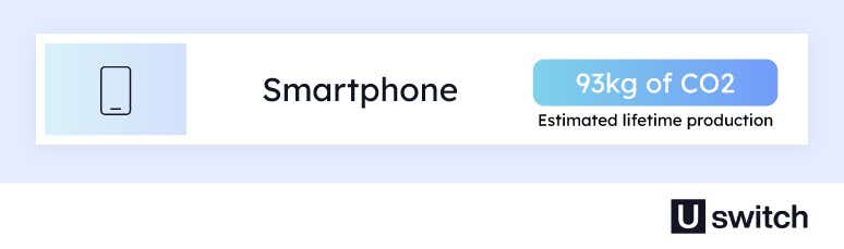 An infographic to demonstrate that the average smartphone produces 93kg of CO2 across its lifetime.