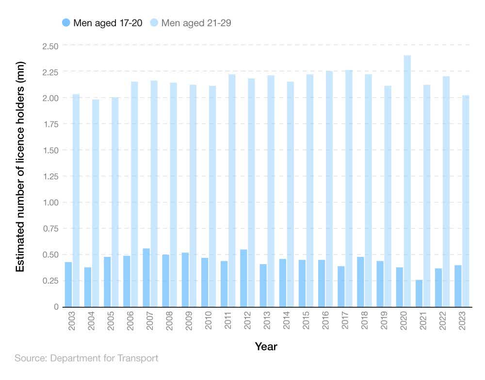 Comparative column chart showing the estimated number of UK males with a driving licence in the UK over time