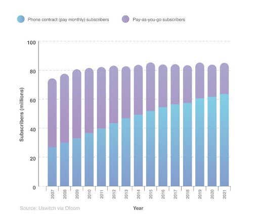 A breakdown of UK mobile subscribers by monthly phone contract and pay-as-you-go


