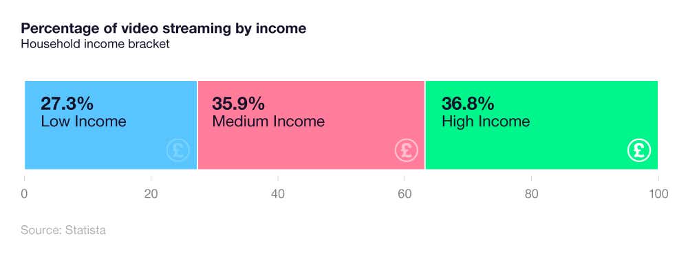 A breakdown of video streaming statistics in the UK by income group 