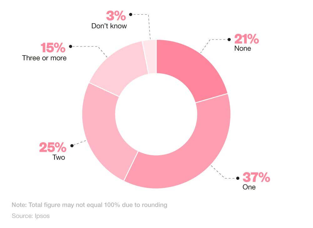 Donut chart showing UK young driver vehicle ownership statistics