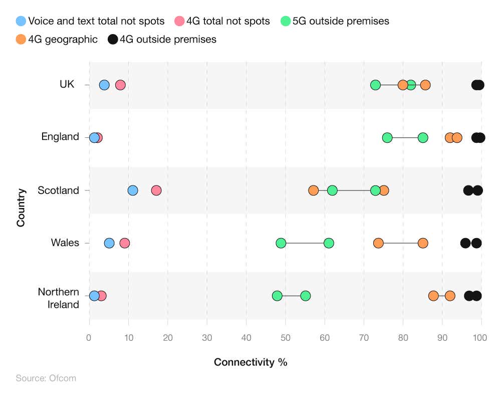 A breakdown of 4G and 5G mobile broadband statistics across different countries of the UK