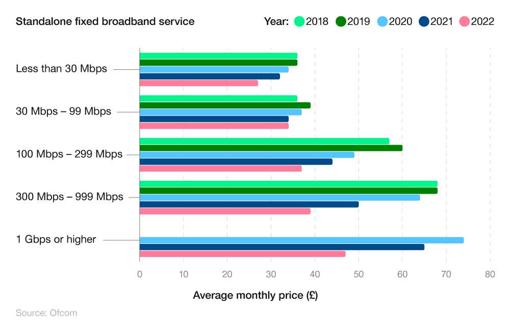 A breakdown of average monthly prices of real standalone fixed broadband services