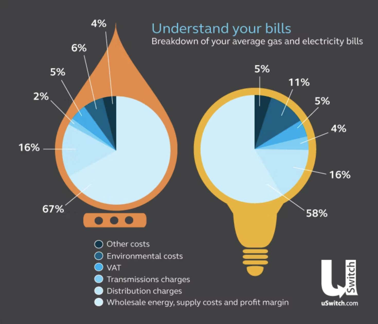 Utility bill breakdown