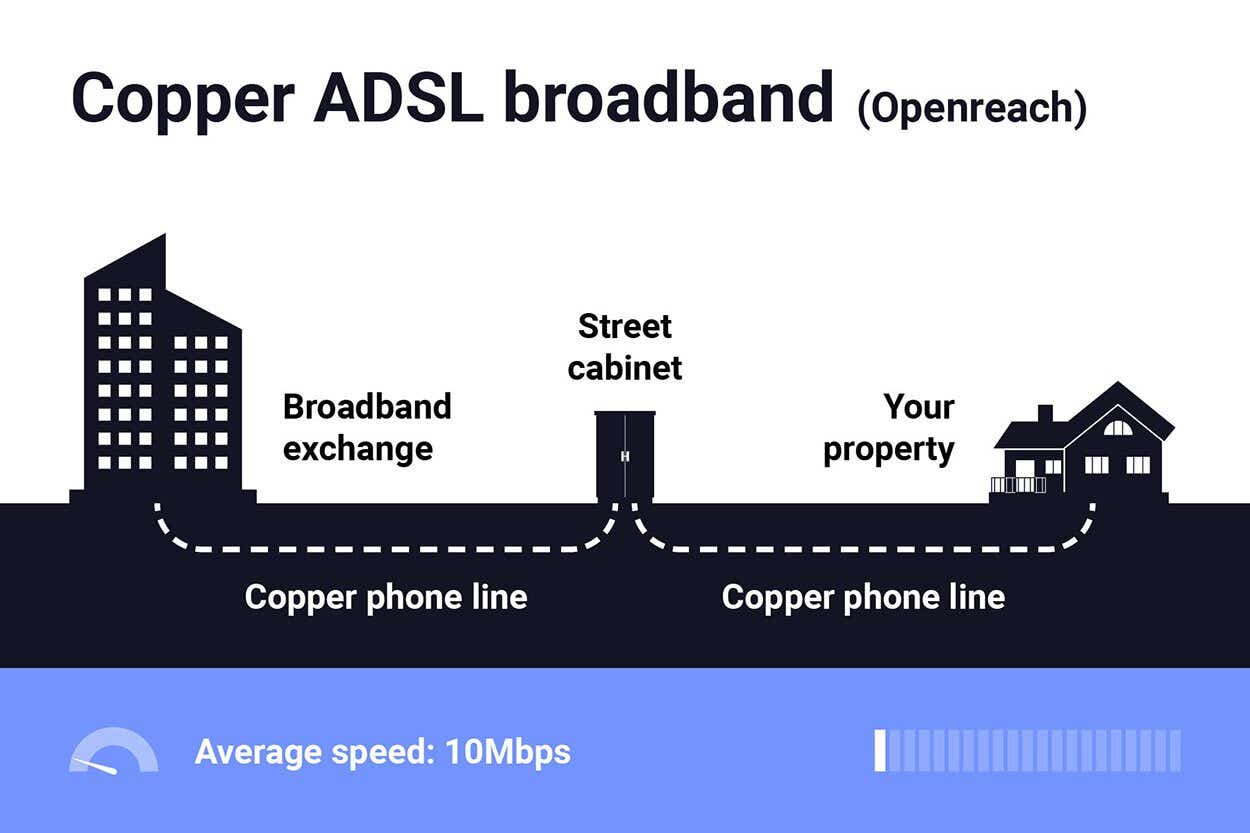 types of broadband ADSL graphic 