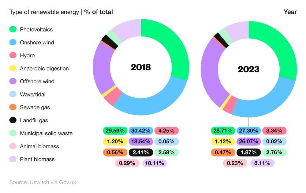 Comparative donut charts showing renewable energy capacity statistics over time (2018 vs. 2023)