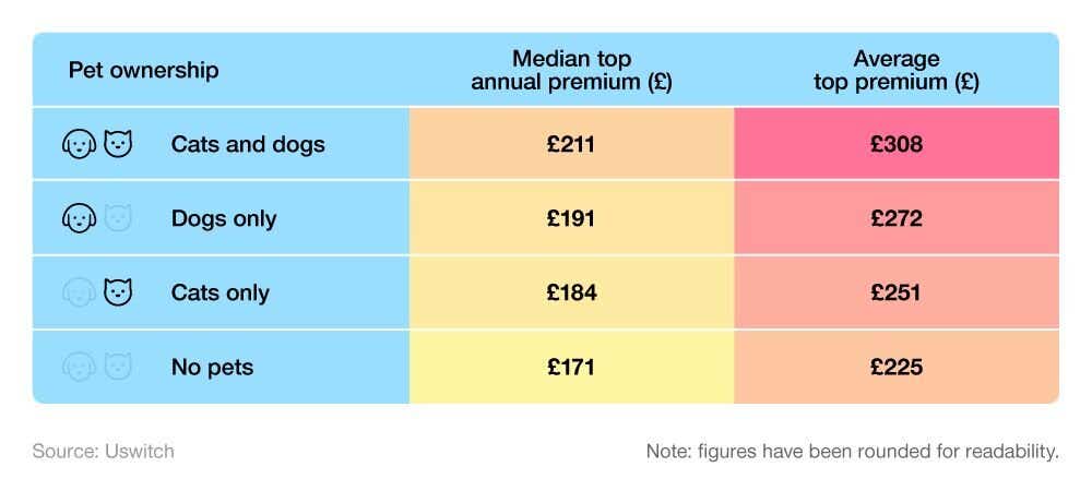 Infographic comparison grid showing home insurance premiums by pet ownership.