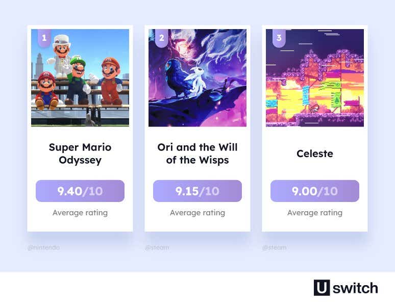 The top 3 games rated PEGI 7 are Super Mario Odyssey, Ori and the Will of the Wisps and Celeste