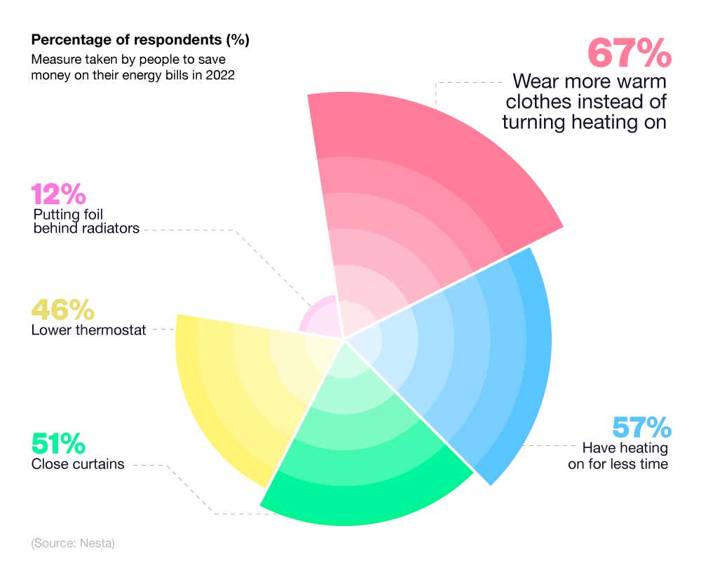 A breakdown of measures taken by UK residents to reduce their energy bills in 2022