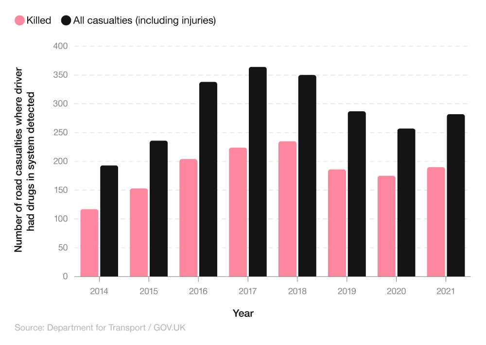 Comparative bar chart showing the number of fatalities in reported road collisions where at least one deceased driver had an impairment drug detected (GB, 2014-2021)