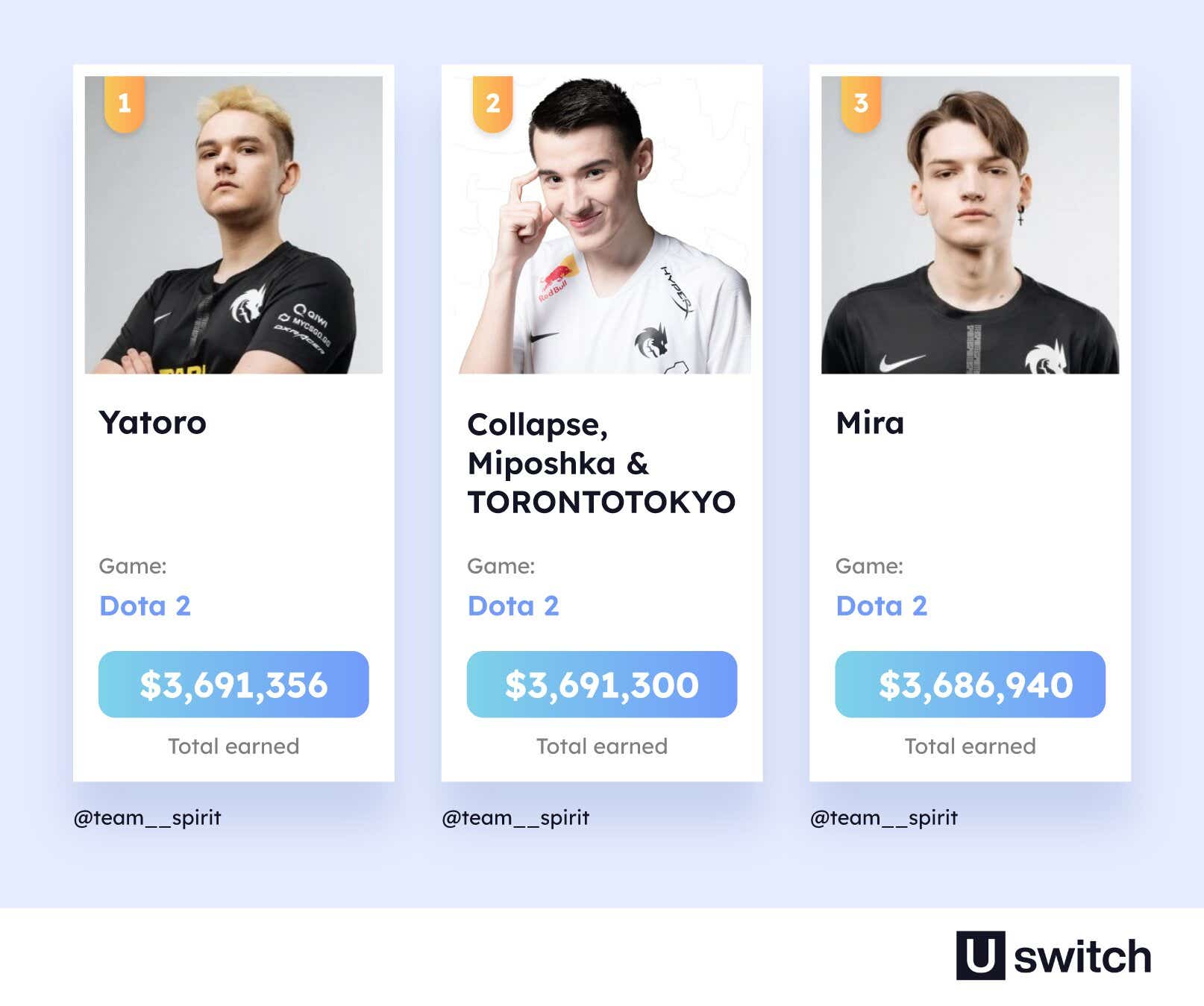 Yatoro is the highest earning player in Esports, having earned over $3 million. They are followed by Collapse, Miposhka, Torontotokyo, and Mira.