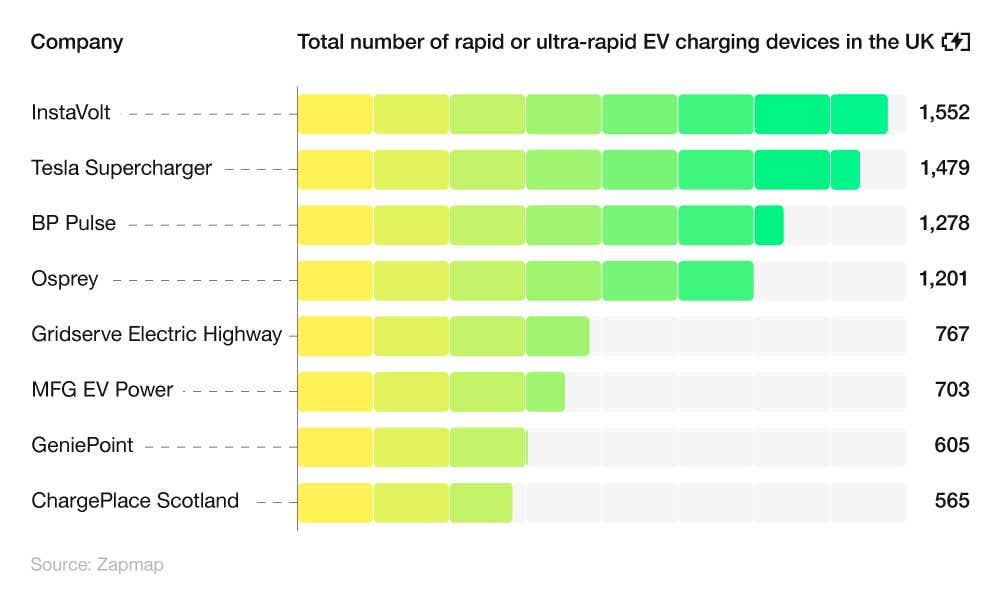 A breakdown of the companies with the most rapid or ultra-rapid EV charging devices in the UK