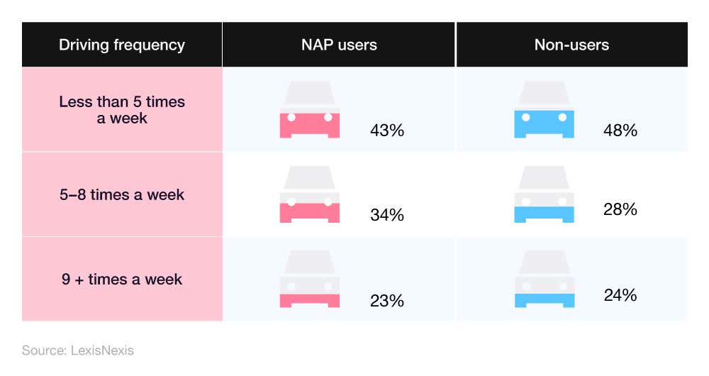 A pictorial percentage chart showing the difference in driving habits between NAP users and non-users.