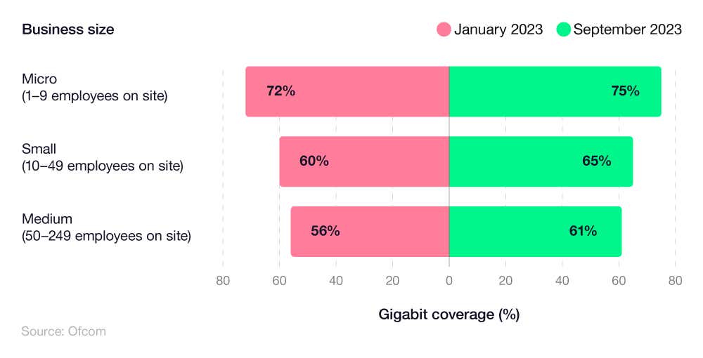 A breakdown of the gigabit coverage by size of business