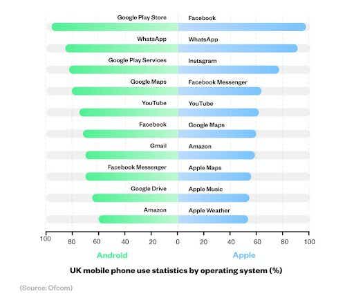 A breakdown of mobile phone application use between Android and iPhone users