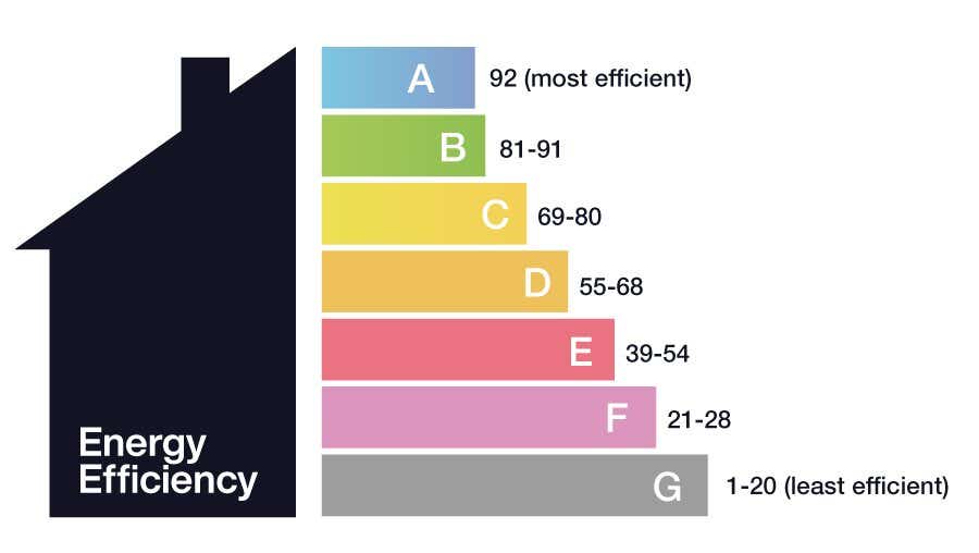 A horizontal bar graphic alongside an image of a house showing the scores associated with each EPC rating