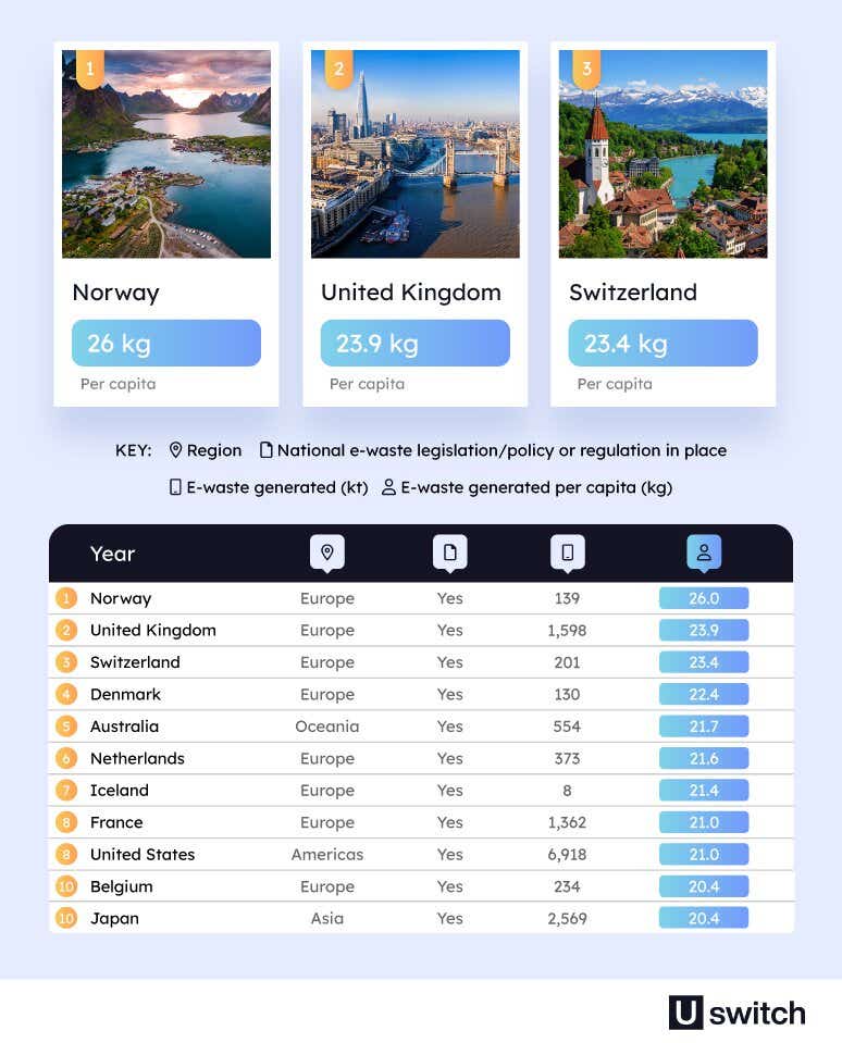 An infographic to show which countries produce the most e-waste. Norway ranks as the greatest producer of e-waste, at 26kg per capita.