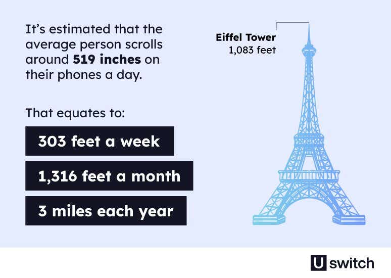 Graphic showing how far the average person scrolls on their phone each day, week, month and year.