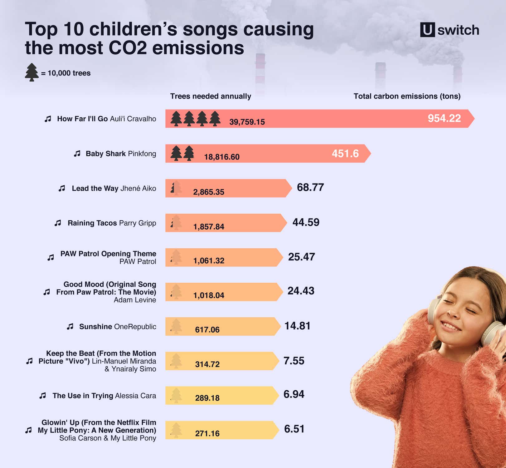 Top 10 children's songs causing the most CO2 emissions