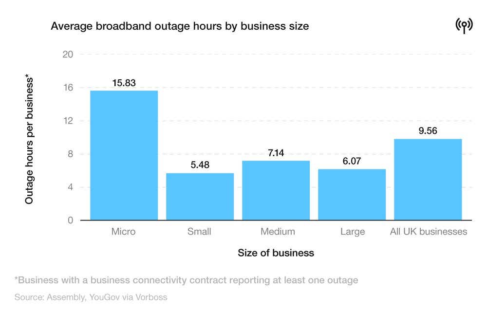 Bar chart showing the average broadband outage hours of businesses reporting at least one outage by business size (year to January 2024).