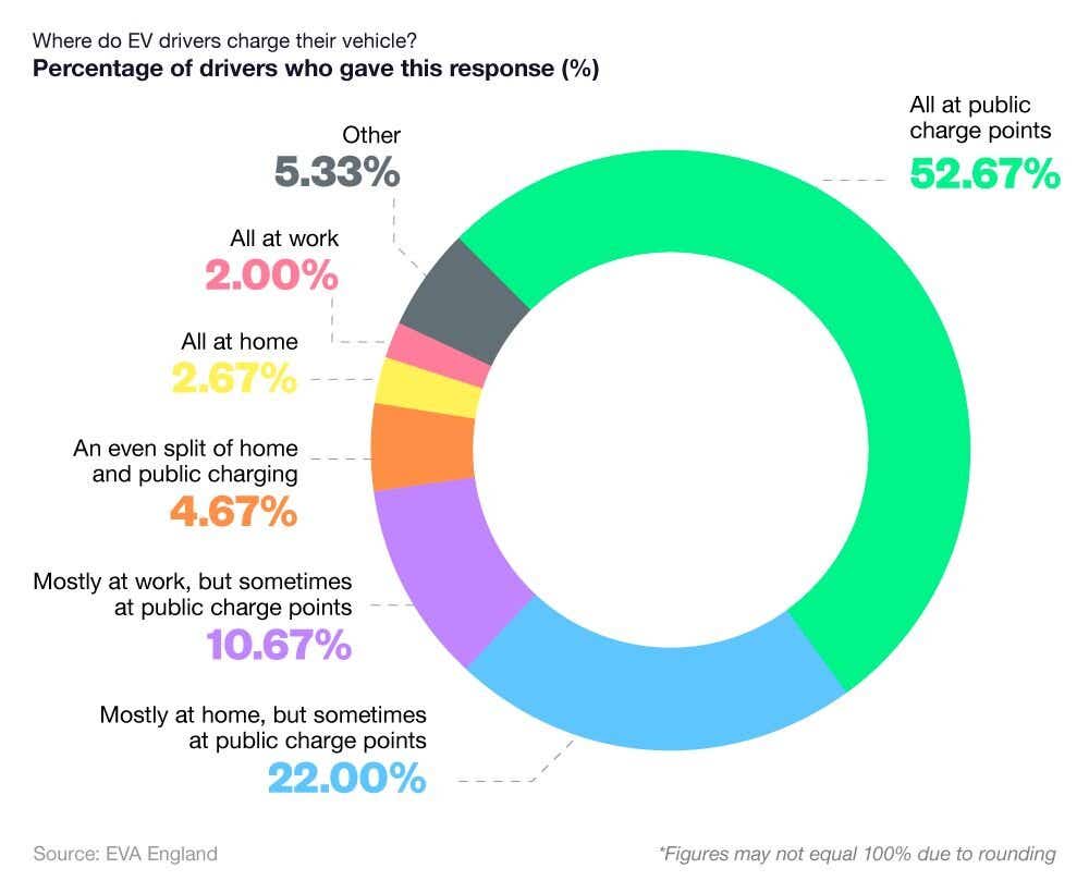 Pie chart showing the most common charging habits among surveyed EV drivers.