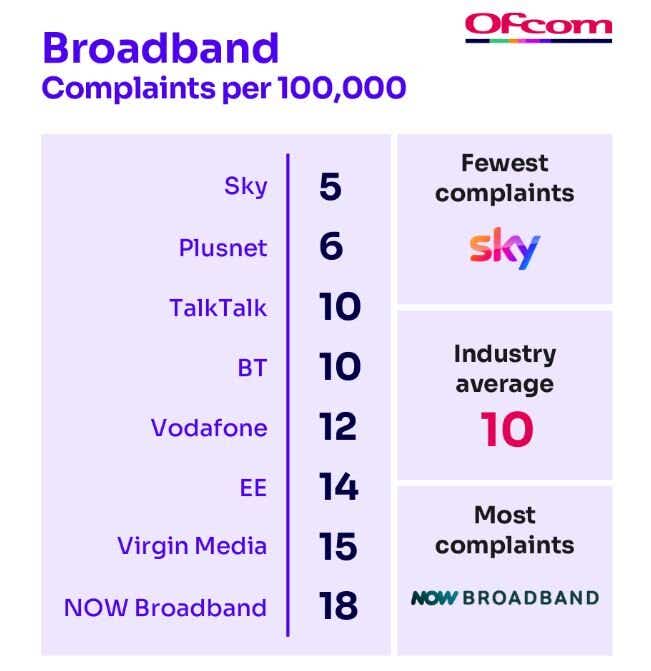 table of ofcom complaints to broadband providers