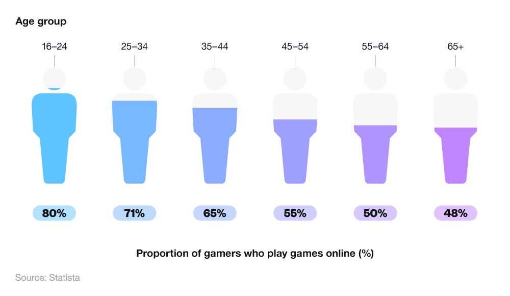 Pictorial chart showing the percentage of gamers from each age group who play online games (2024).