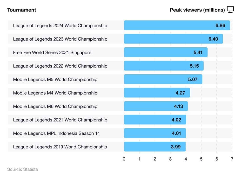 Bar chart showing the top ten most popular eSports tournaments worldwide, by peak viewership (January 2025)