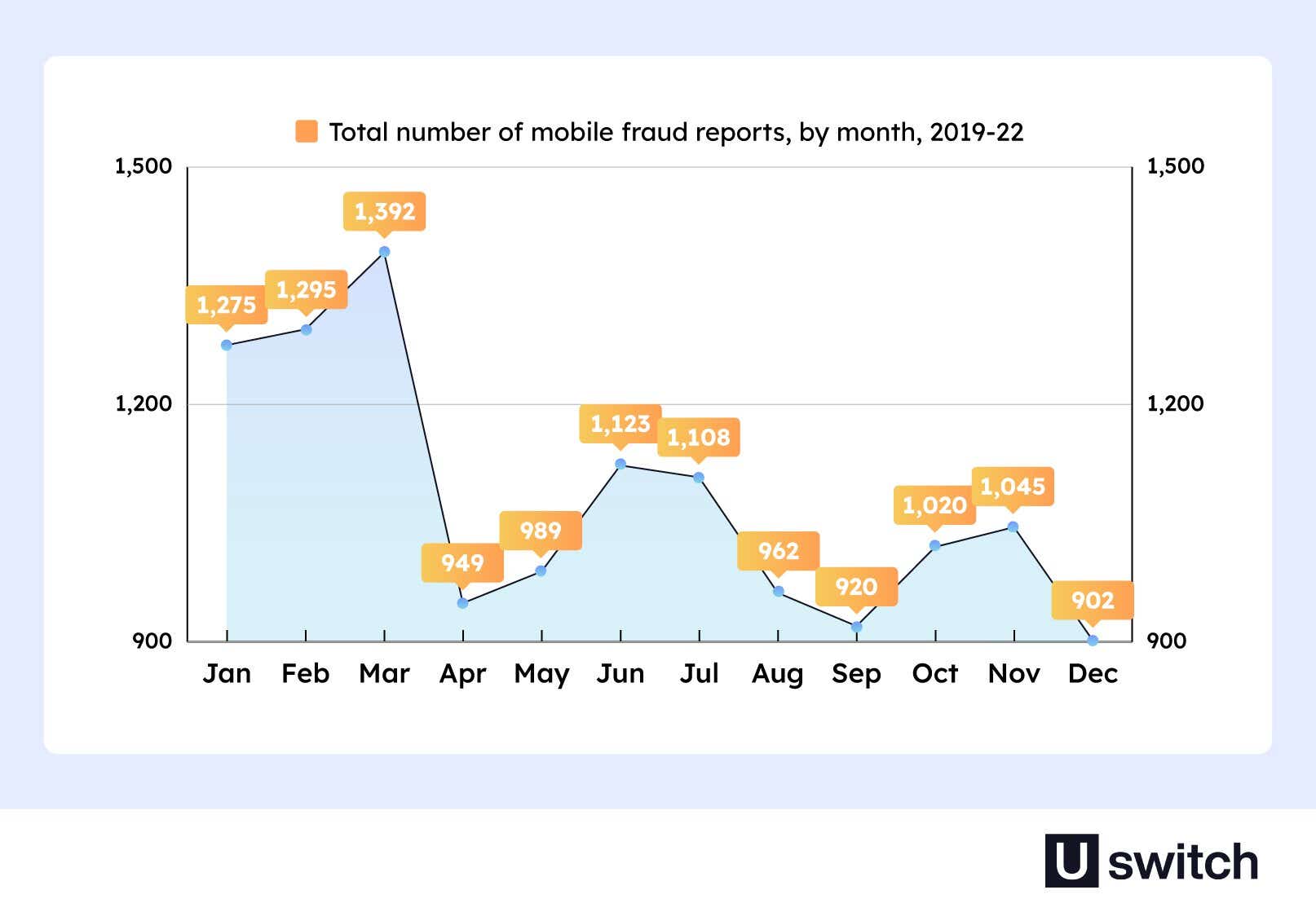 The months you are most likely to be affected by mobile phone scams, March is the month where mobile phone fraud is most common. 