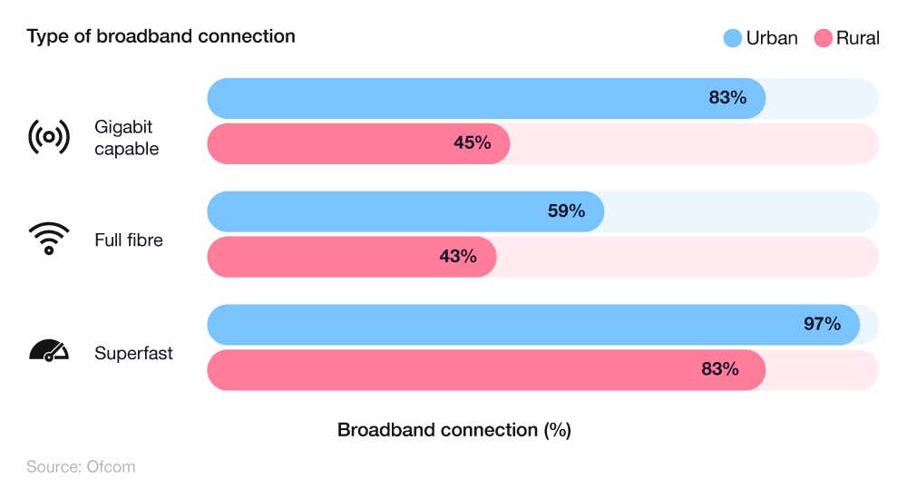 Bar chart showing UK urban vs rural statistics by type of broadband connection 2022.