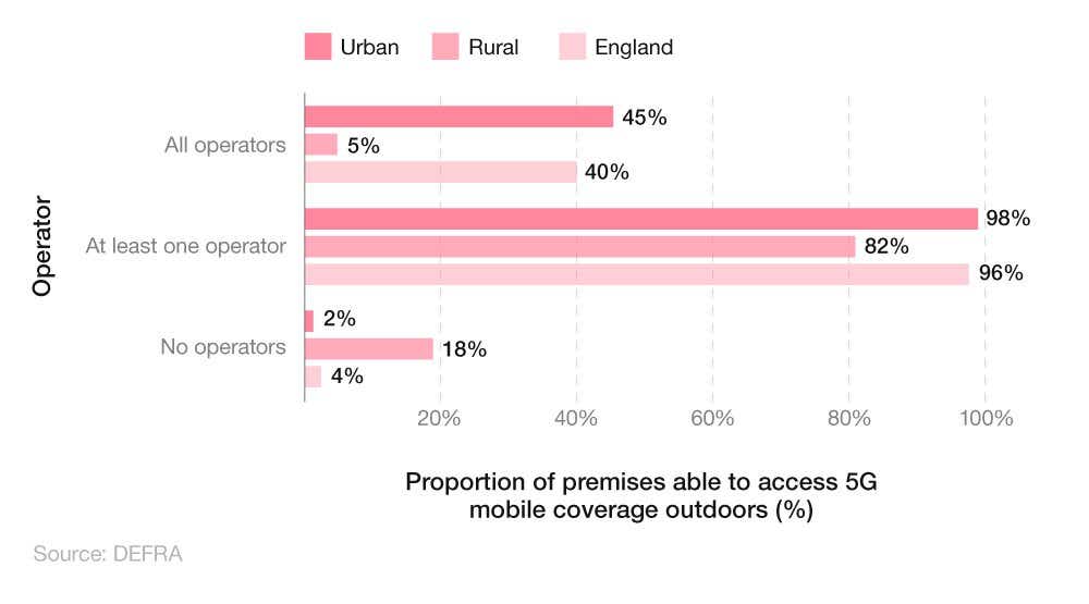 Comparative horizontal bar chart showing the proportion of urban and rural premises able to access 5G mobile coverage outdoors.