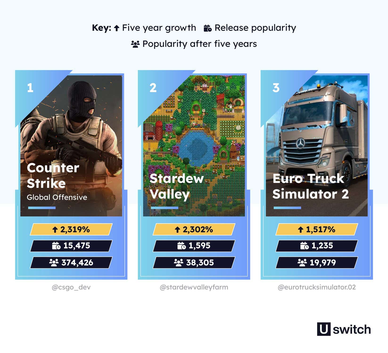 Counter Strike, Global Offensive, is the number one video game to stand the test of time, followed by Stardew Valley and Euro Truck Simulator 2.