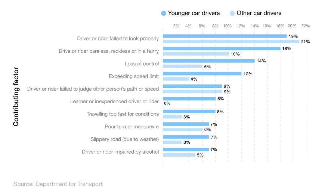 Comparative bar chart showing the most common reasons why young UK drivers have accidents compared to other car drivers