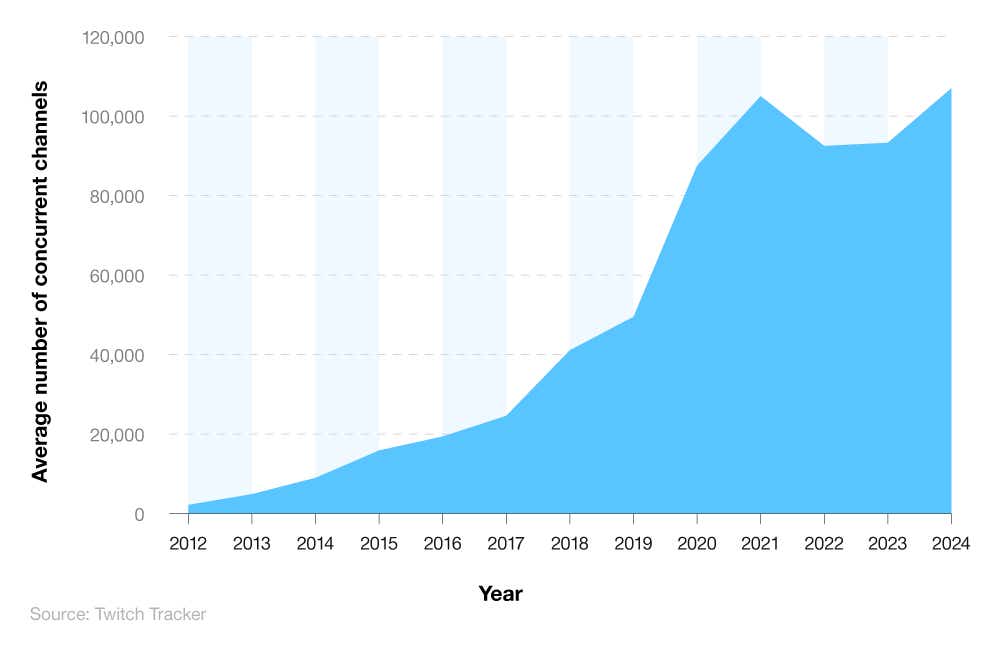 A breakdown of the average number of Twitch channels by year